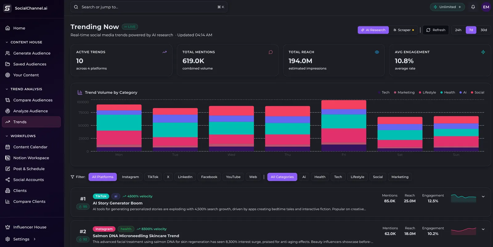 SocialChannel.ai Trending Now dashboard with live trend velocity, mentions, and reach metrics